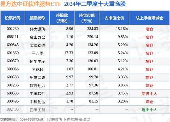 前十大权重包含三六零等(软件中证服务指数样本) 软件优化