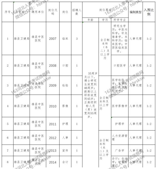 抓紧报名！雄安一大波招聘来啦(招聘应聘报名人员工作) 软件优化