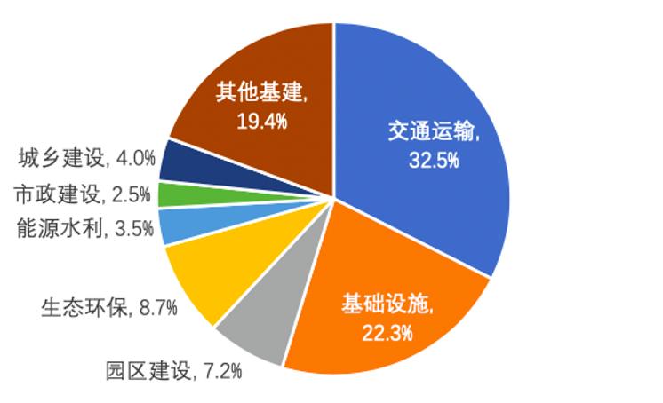 如何区分“广义基建投资”和“狭义基建投资”？(基建基金投资广义指数) 排名链接