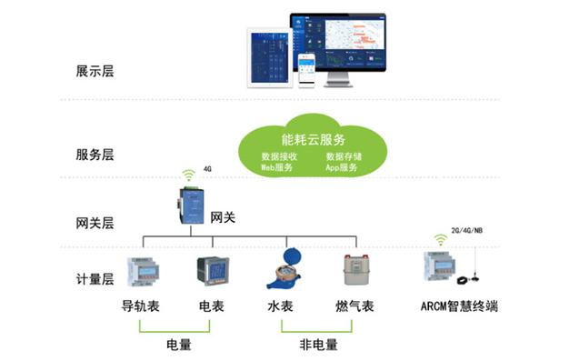 能用吗？(能源操作管理系统管理用户) 软件开发