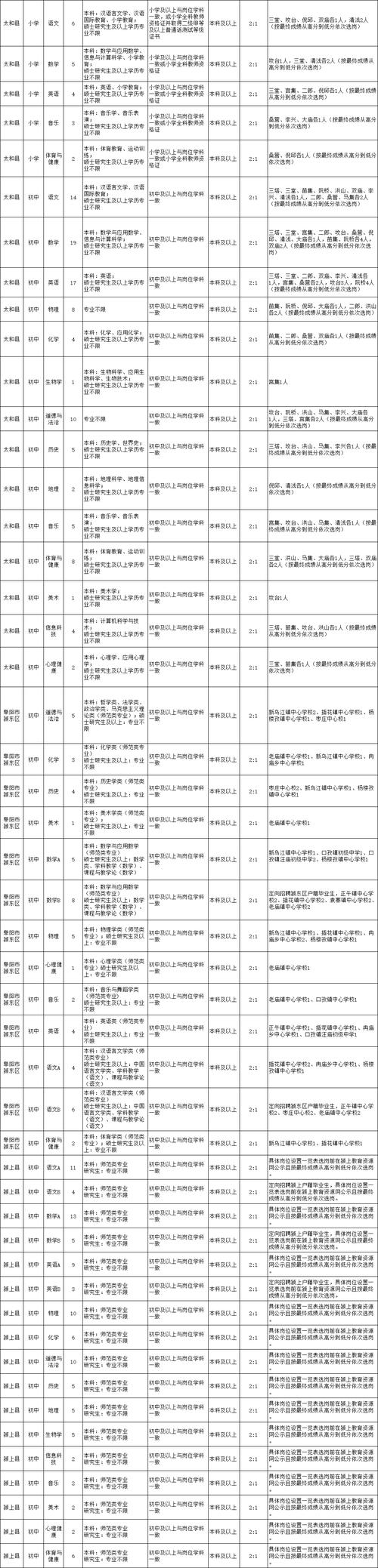 阜阳这3家单位招聘！快转给需要的朋友(人员招聘聘用报名转给) 排名链接