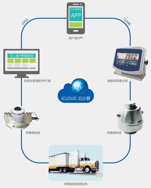智慧物联落地应用：物联网秤智能称重管理(称重联网工序加工环节) 99链接平台