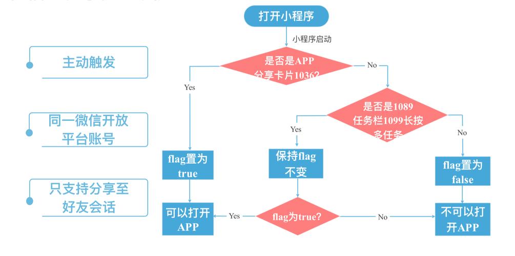 如何设计微信小程序开发(程序开发程序设计用户企业) 软件优化