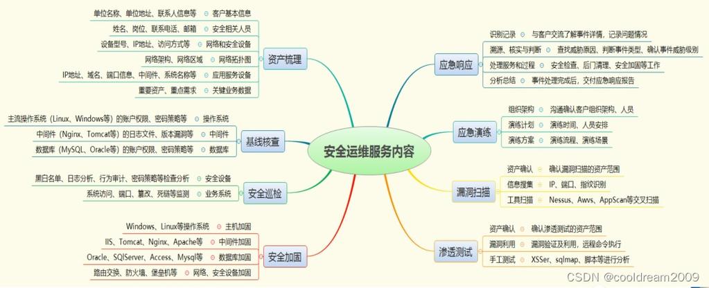 运维开发详解：从入门到精通(开发自动化工具部署持续) 软件开发