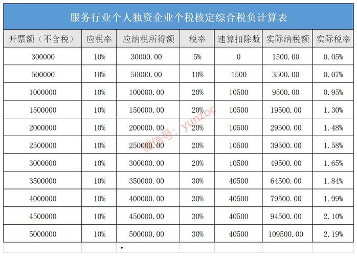 信息技术、软件开发行业设立个体户或个人独资企业可核定征收了(核定独资企业税率个体户信息技术) 排名链接