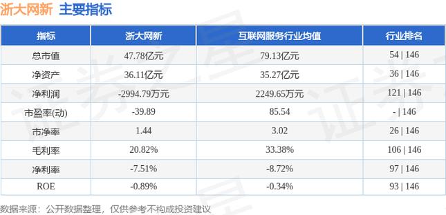 浙大网新预计2024年1-6月净利润亏损约3,200万元(金融界浙大万元净利润网新) 排名链接