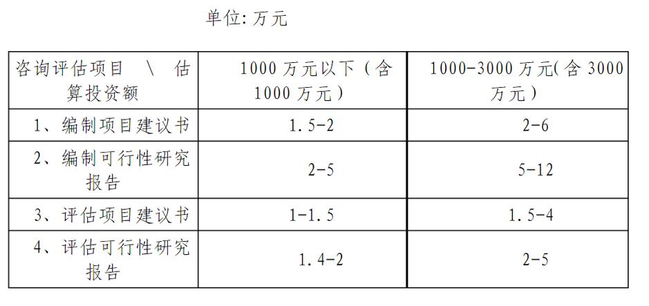 全过程工程咨询服务费取费标准（2022收藏版）(全过程服务费标准工程咨询收费标准) 排名链接