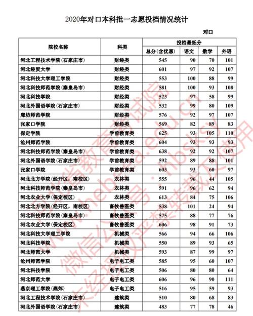 河北高考近二年软件工程投档线变化情况(软件工程分数院校金工二年) 99链接平台