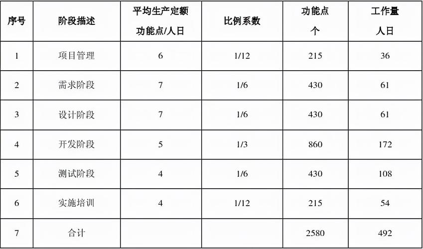 软件研发工作量估算表(工作量估算评审功能布克) 排名链接