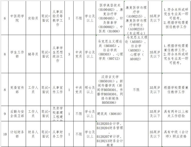 部分编制！惠州这些单位招人(人员报名招聘岗位编外) 软件开发