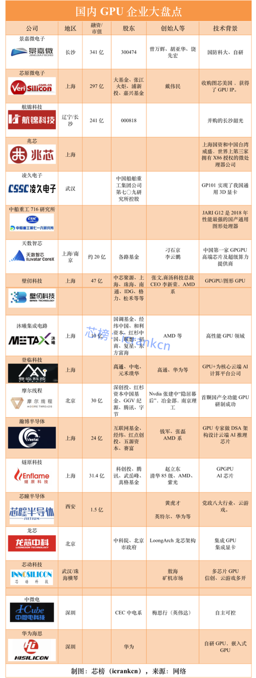 GPU公司大盘点(芯片公司计算大盘点高性能) 排名链接