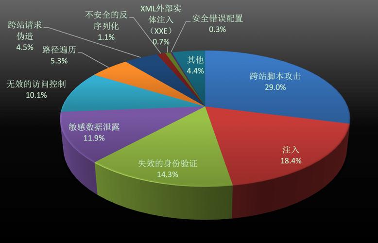 十大Web应用安全风险你了解多少？(漏洞攻击者可利用普遍性风险) 排名链接