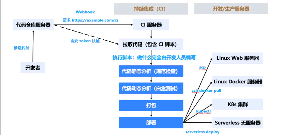 从 DevOps 到 GitOps：自动化软件开发与部署的演进(自动化部署应用程序基础持续) 软件优化