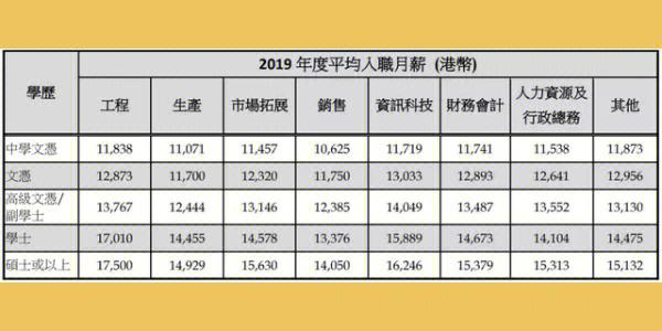 差距不是一星半点儿(中位数港元工资职级出炉) 软件开发