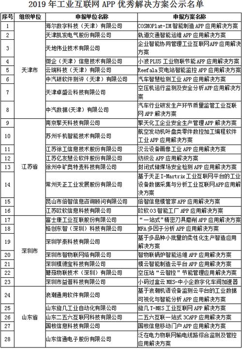 福建省工业互联网APP优秀解决方案入围名单出炉 福州7个方案入选(互联网工业新闻网科技有限公司方案) 软件优化