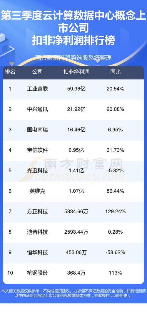 国资云概念的上市公司(营收华为利润数据中心公司) 软件优化