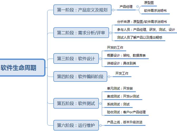 软件开发生命周期模型(阶段模型检查点评审生命周期) 99链接平台