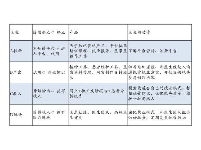 医疗App产品拆解及运营思路分享(医生患者医疗运营产品) 99链接平台