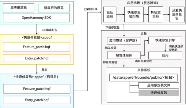 鸿蒙入门开发教程：一文带你详解工具箱元服务的开发流程(开发函数卡片鸿蒙服务) 软件优化