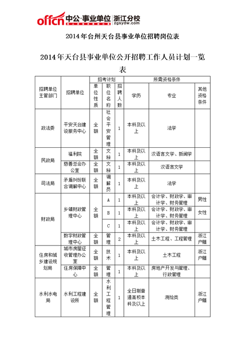 台州一批单位招聘、选调(选调招聘单位天台报名) 排名链接