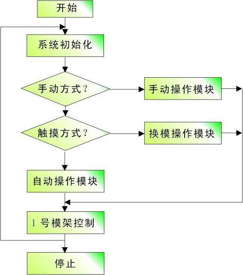 自动化控制编程分哪几个方向?(编程自动化控制涉及到方向控制) 软件开发