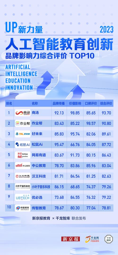 人工智能培训机构排行榜(提供人工智能多家进阶学员) 软件优化