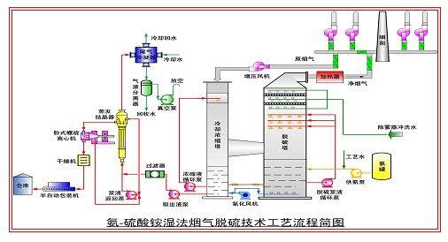 脱硫脱硝电气自动化控制系统(脱硫控制冲洗烟气尿素) 99链接平台