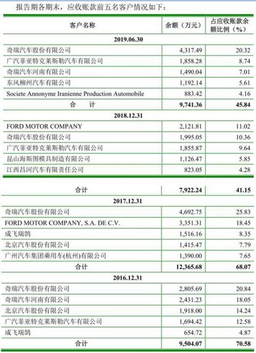 瑞鹄汽车模具股份有限公司 关于2022年度日常关联交易预计的公告(公司万元董事会担保股东) 排名链接