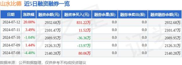 山水比德：2022年一季度亏损6301.97万元(万元新进亏损股份有限公司下降) 软件开发