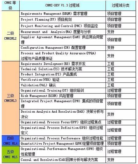 重庆市软件能力成熟度模型集成CMMI5公司名单(成熟度软件模型集成名单) 排名链接