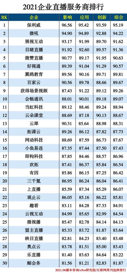 2021企业直播服务商排行(直播企业服务商技术服务) 软件开发