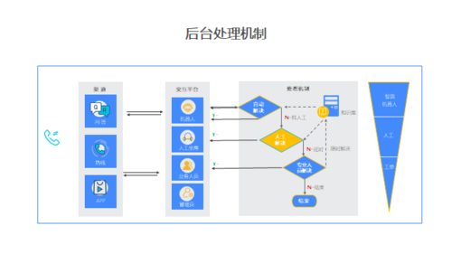 AI智能客服的开发流程(模型客服训练数据部署) 软件优化