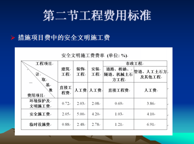 武汉市房屋建筑、市政工程和园林绿化工程安文费计价规定调整(文明施工费用调整费率工地) 软件优化