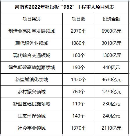 2022年河南省重点建设项目(02) 62个新型基础设施建设项目简况(智慧建设总建筑项目面积) 排名链接