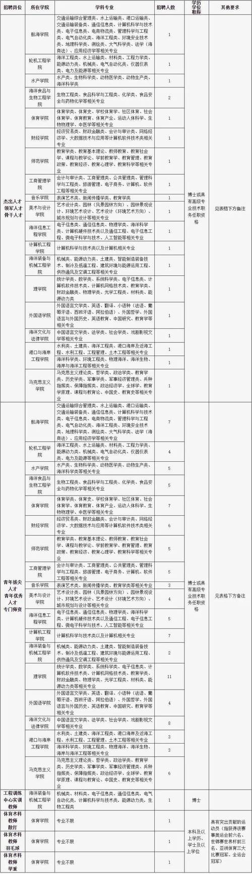 福建投资集团_燃煤电厂 | 招聘专业技术岗 19人, 地点:莆田/ 漳州(工作应聘火电厂招聘岗位) 排名链接