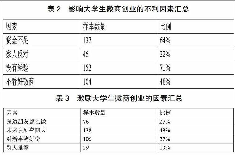 2022年大学生微创业行动项目分析报告(项目参与词频团队大学生) 排名链接