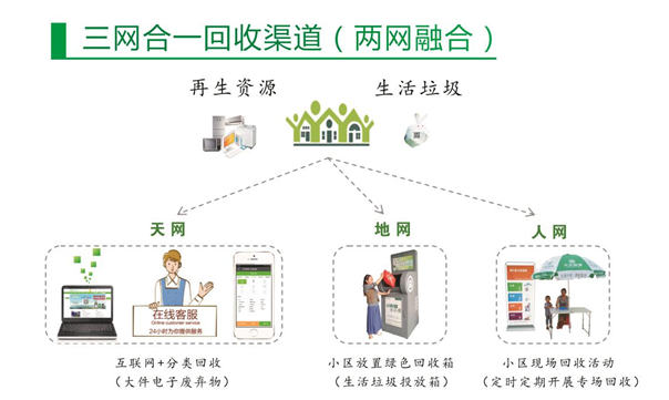 河源打造“互联网+”再生资源回收利用体系(回收河源再生资源垃圾供销) 排名链接