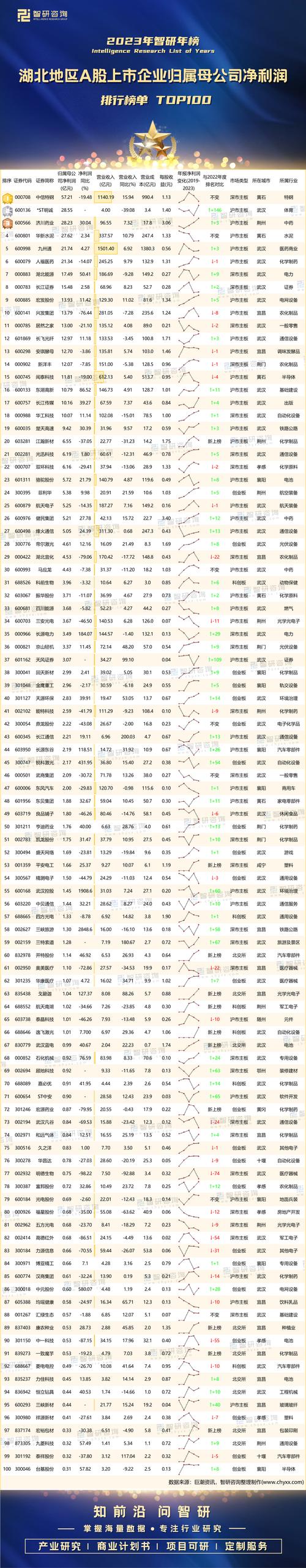 2023年三季度中国通信服务A股上市企业归属母公司净利润排行榜(亿元净利润企业三季度通信) 99链接平台