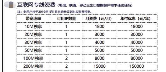 大学生调查企业专线10兆带宽一年费用1万多元问题(专线带宽费用企业大学生) 排名链接