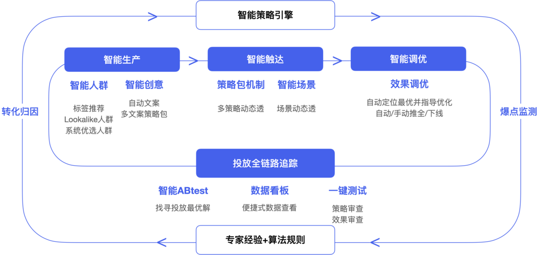 合码WiFi系统软件开发搭建平台商业价值(开发平台搭建系统商业价值) 软件开发