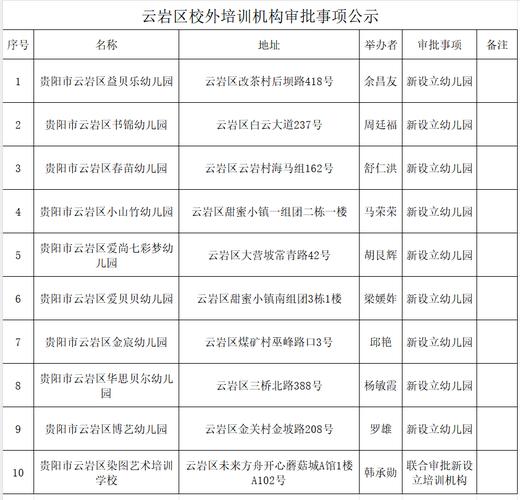 「最新」二七区合法民办教育机构名单汇总(培训学校幼儿园交叉口大学兴华) 软件开发