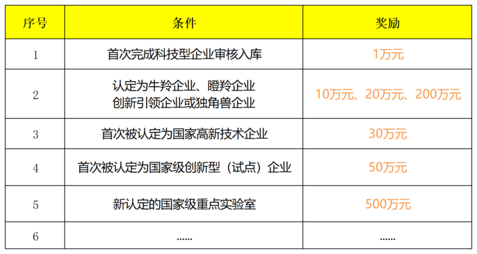 企业最高可获500万元奖励(万元企业亿元奖励软件) 排名链接