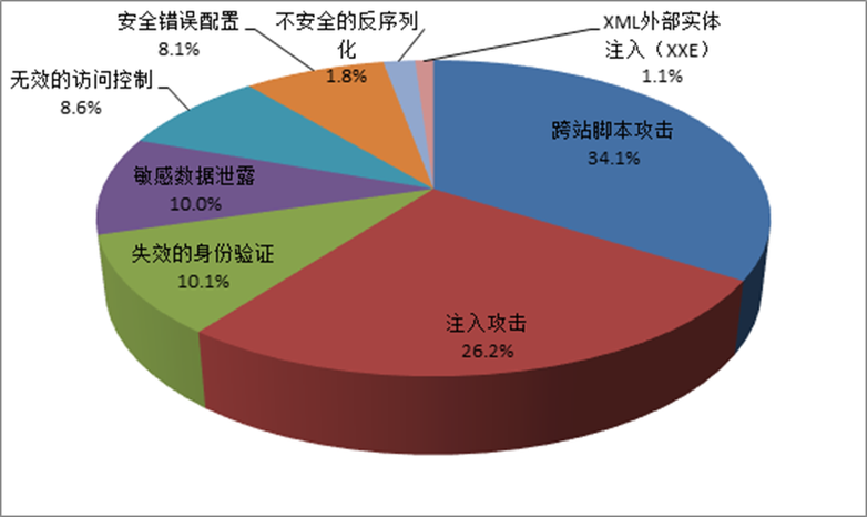 软件开发过程中常见安全漏洞的解析(溢出用户攻击者数据恶意) 软件优化