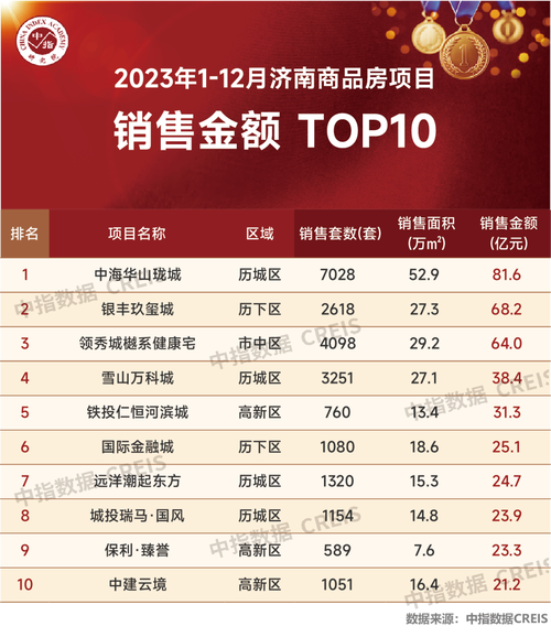 2023年1-9月份济南房地产企业销售金额排行前20名(销售住宅金额房地产企业面积) 排名链接