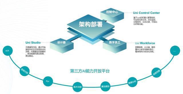 谁将赢得RPA+AI市场的竞争？产品力决定一切！(自动化平台流程产品能力) 软件优化