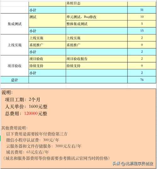 包含项目工期和费用明细(费用工期程序员程序北漂) 排名链接