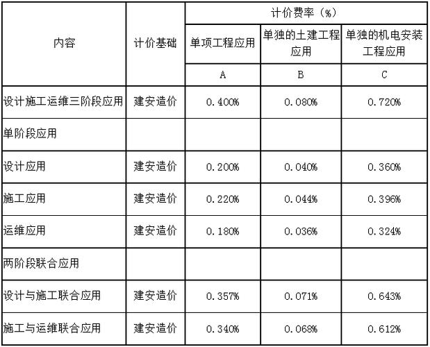 各大省市BIM收费标准大汇总(费用各大收费标准基价工程) 软件开发