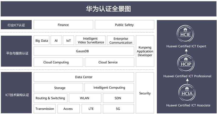 华为认证数通和云计算哪个方向好(华为计算网络认证方向) 99链接平台