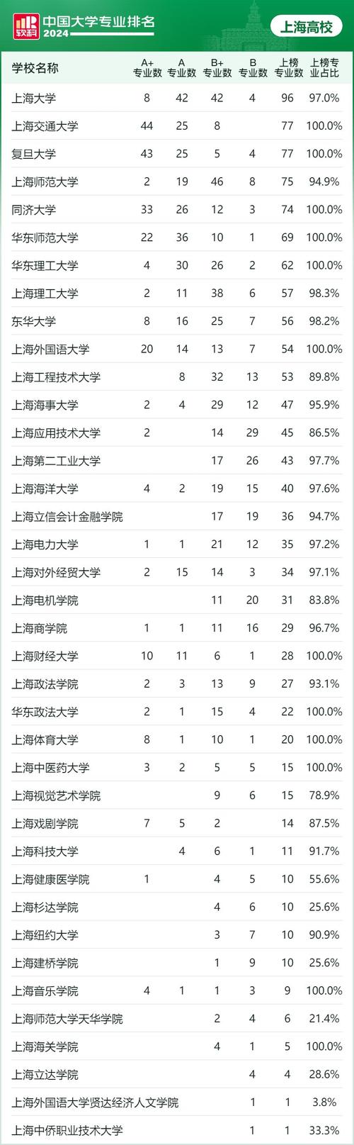 上海一高校开设6个，4个国家级一流(专业工程本科专业华东理工大学领域) 软件优化