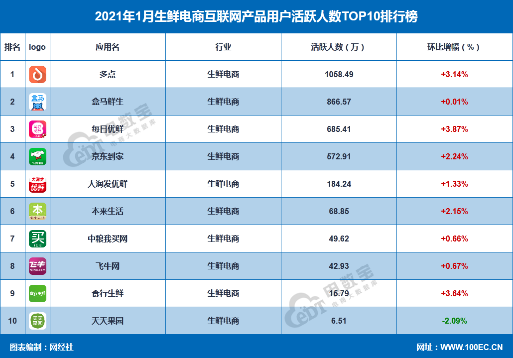 2017年最新生鲜电商AppTOP10排行榜(生鲜用户京东运营多点) 软件优化